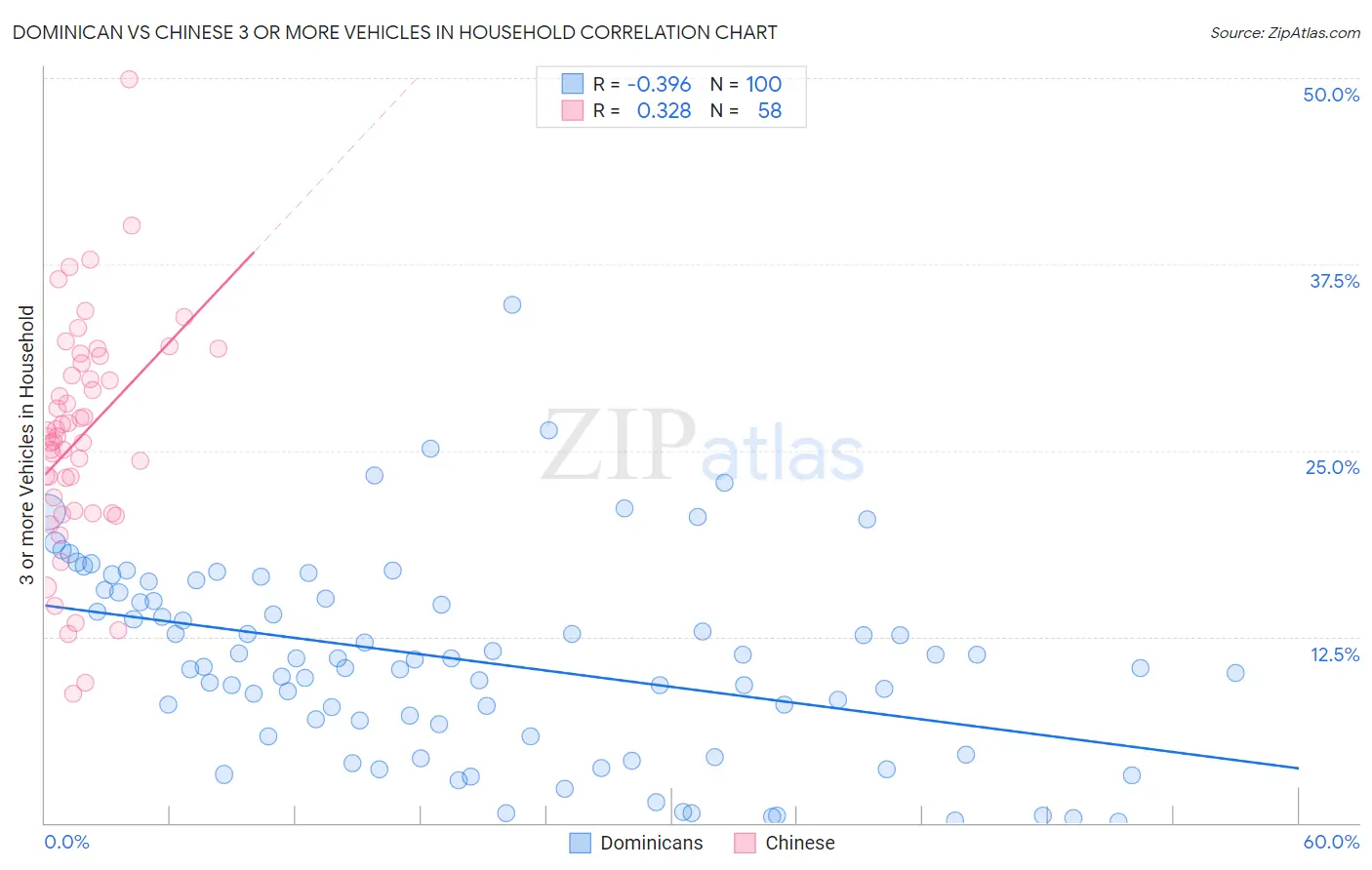 Dominican vs Chinese 3 or more Vehicles in Household