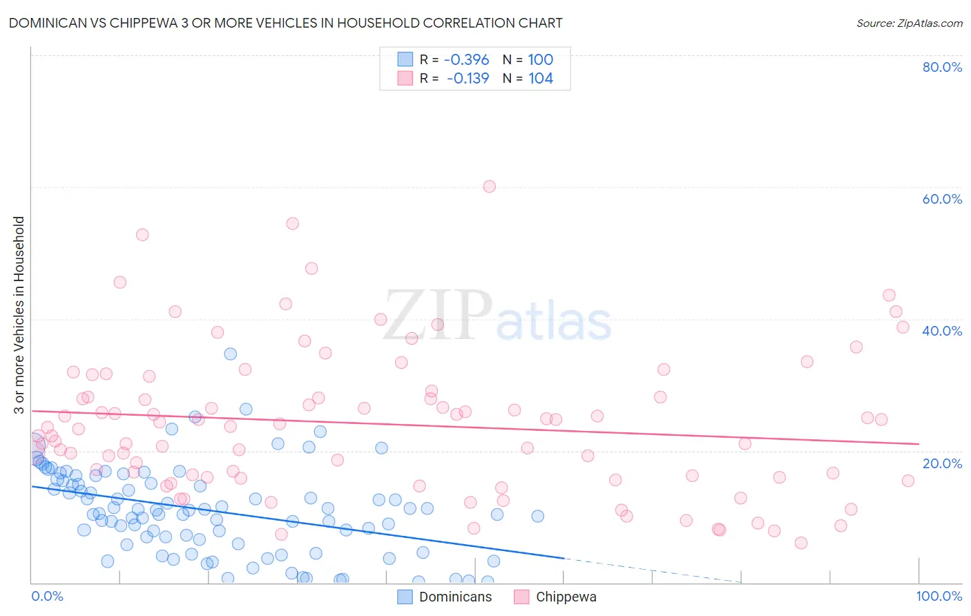 Dominican vs Chippewa 3 or more Vehicles in Household