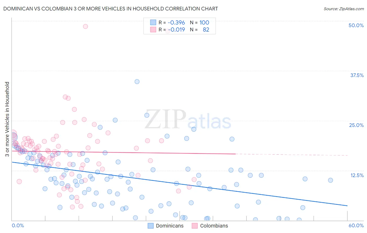 Dominican vs Colombian 3 or more Vehicles in Household