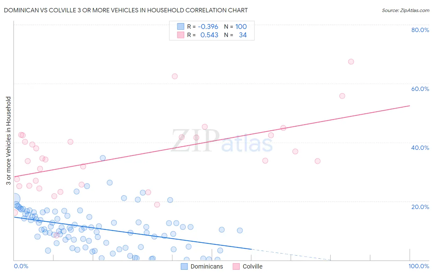 Dominican vs Colville 3 or more Vehicles in Household