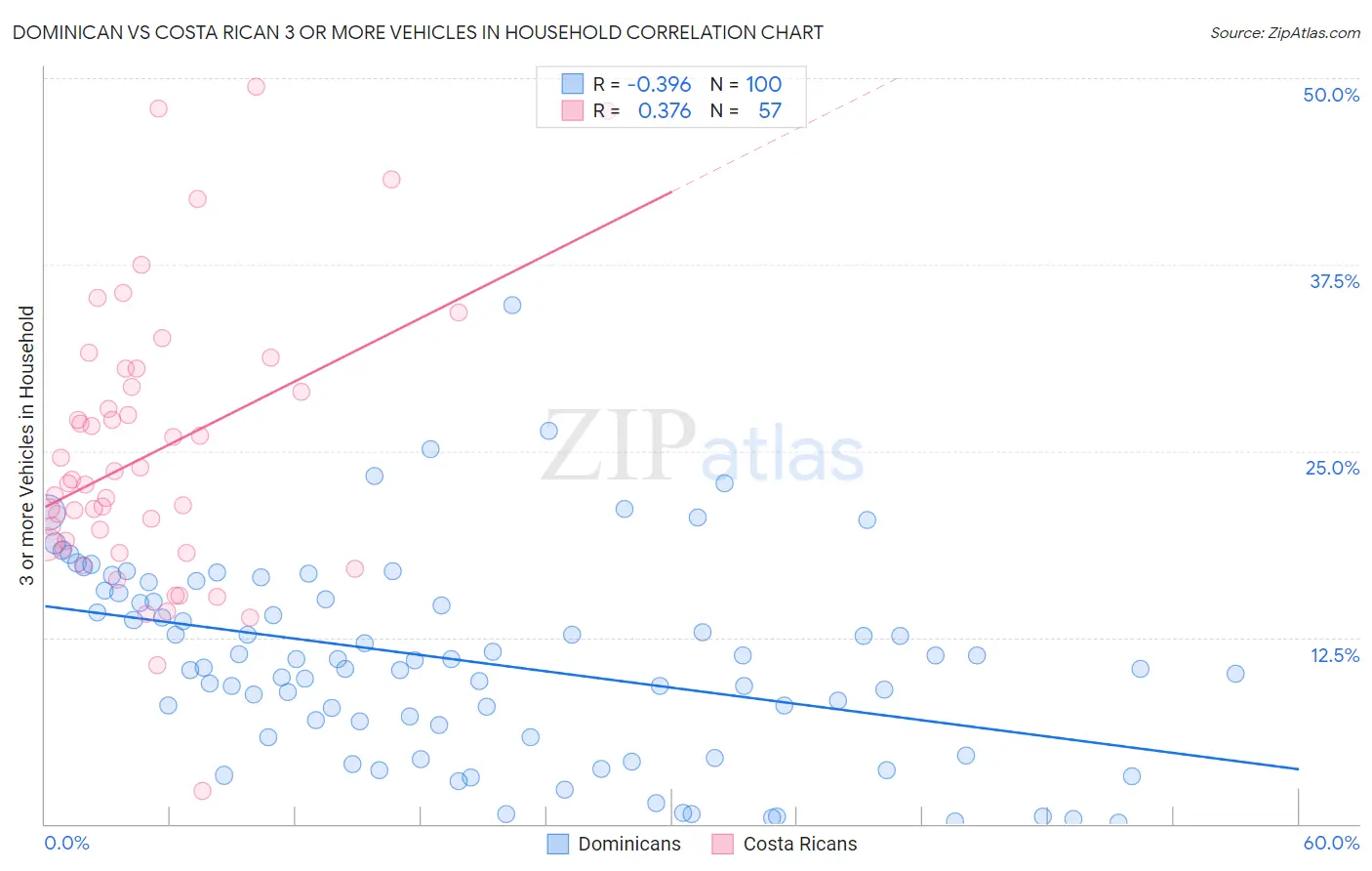 Dominican vs Costa Rican 3 or more Vehicles in Household
