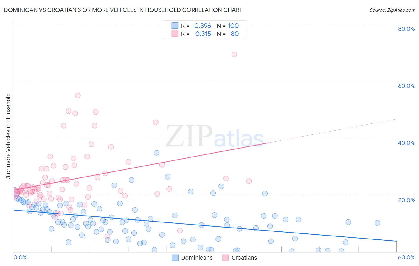 Dominican vs Croatian 3 or more Vehicles in Household