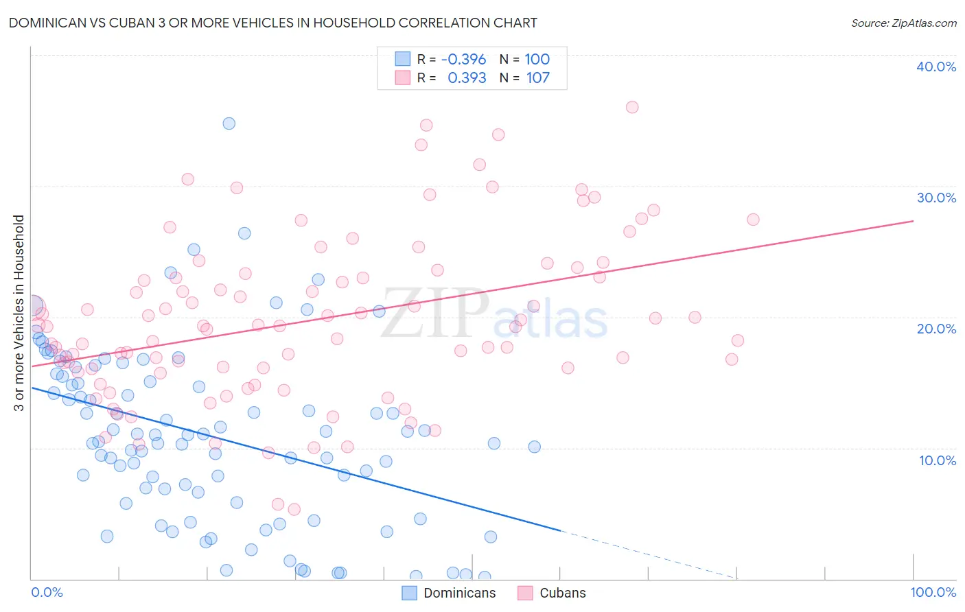 Dominican vs Cuban 3 or more Vehicles in Household
