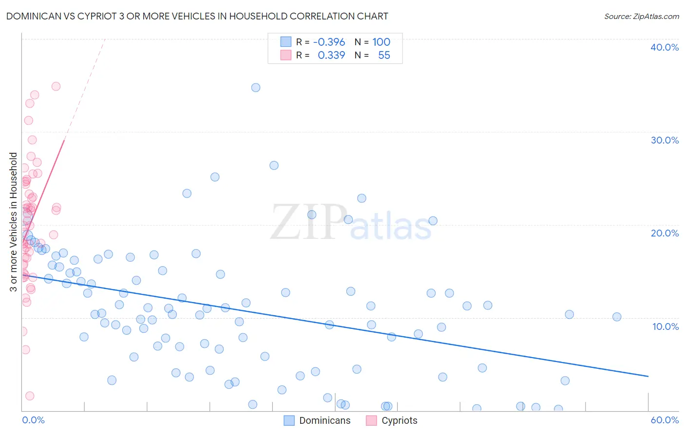 Dominican vs Cypriot 3 or more Vehicles in Household