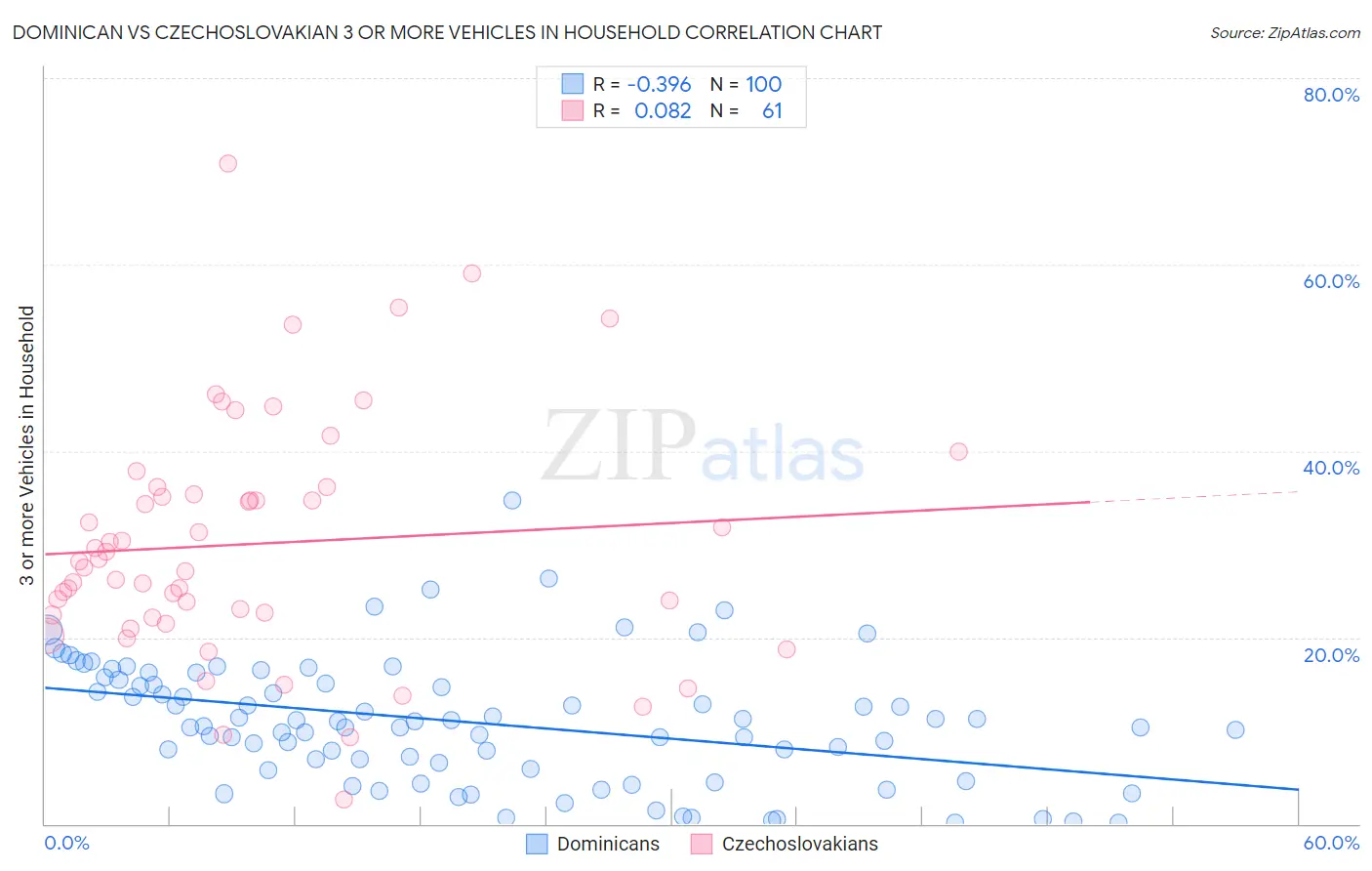 Dominican vs Czechoslovakian 3 or more Vehicles in Household