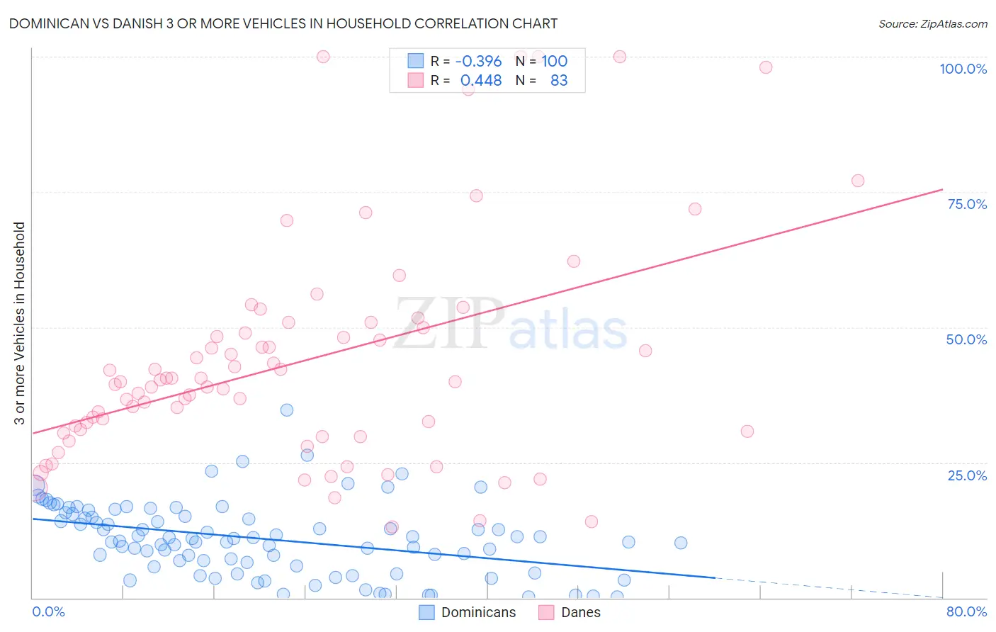 Dominican vs Danish 3 or more Vehicles in Household