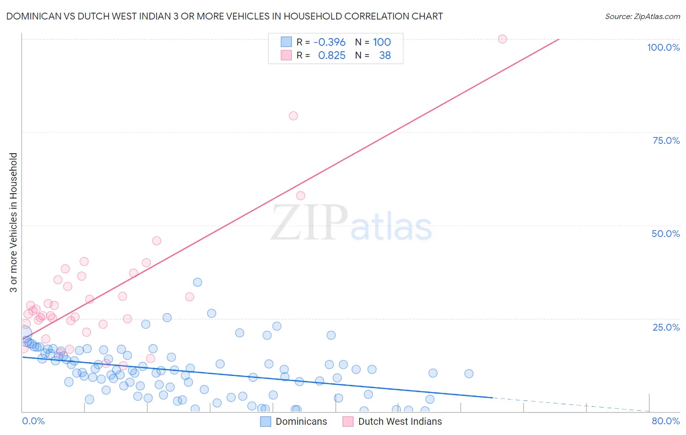 Dominican vs Dutch West Indian 3 or more Vehicles in Household