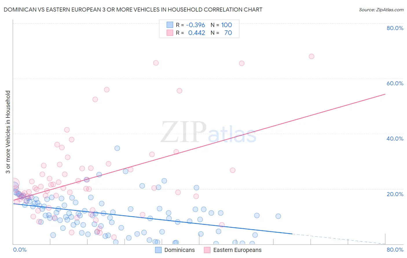 Dominican vs Eastern European 3 or more Vehicles in Household