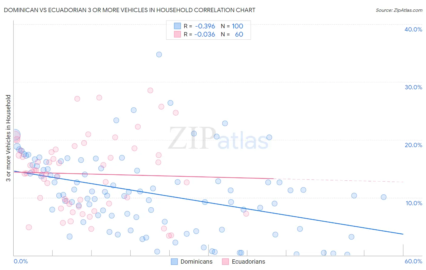 Dominican vs Ecuadorian 3 or more Vehicles in Household