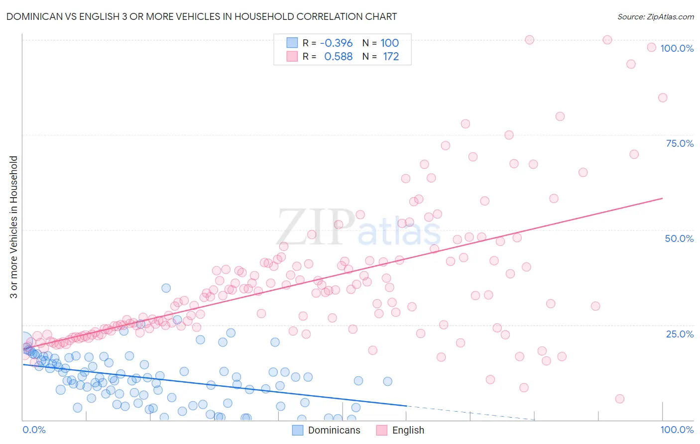 Dominican vs English 3 or more Vehicles in Household