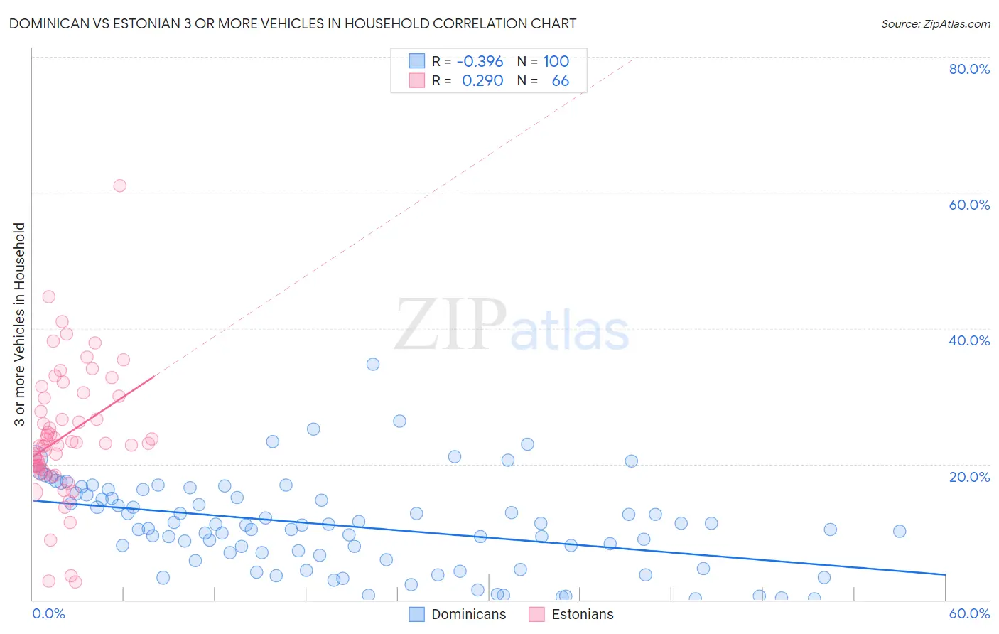 Dominican vs Estonian 3 or more Vehicles in Household