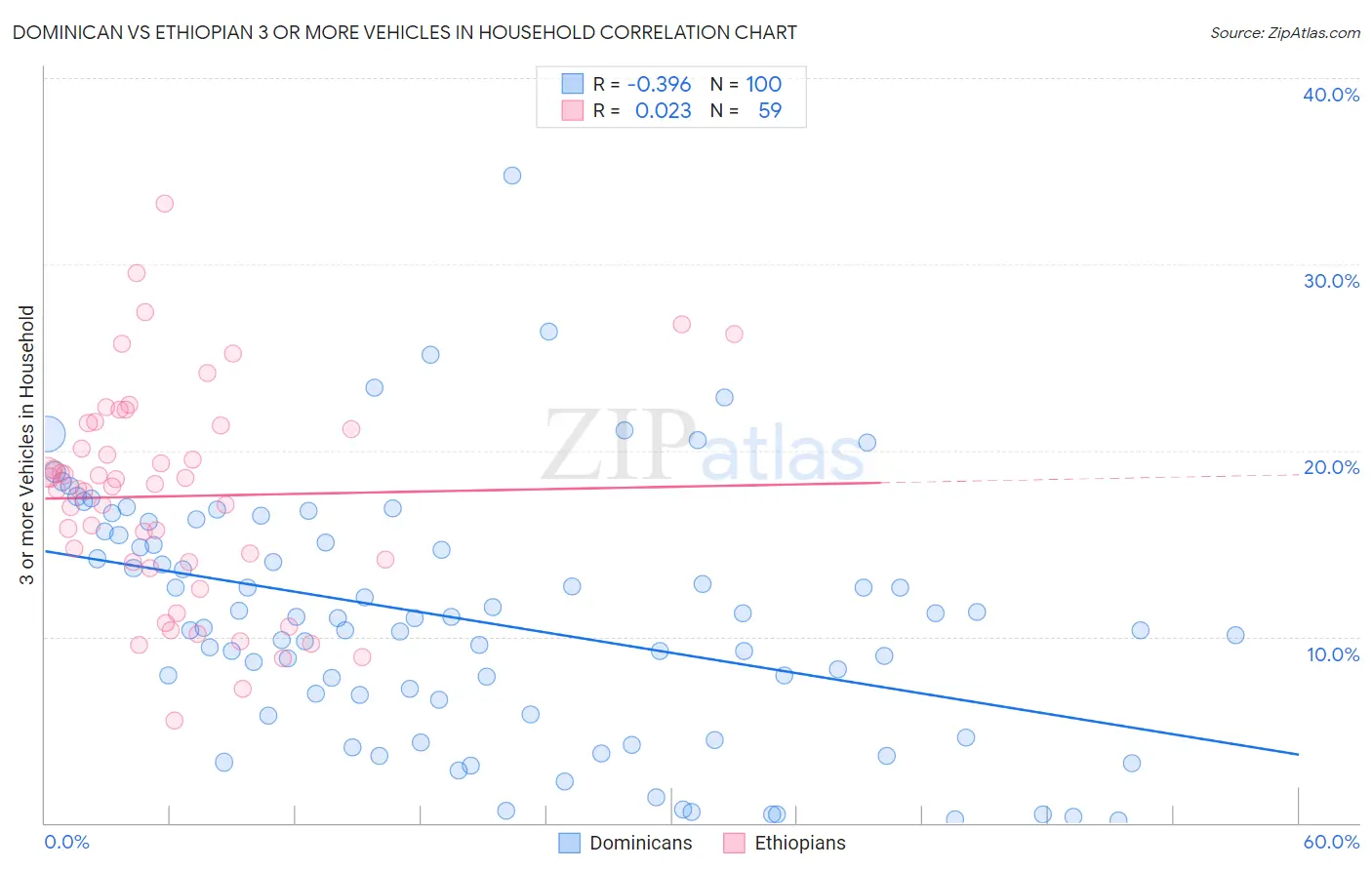Dominican vs Ethiopian 3 or more Vehicles in Household