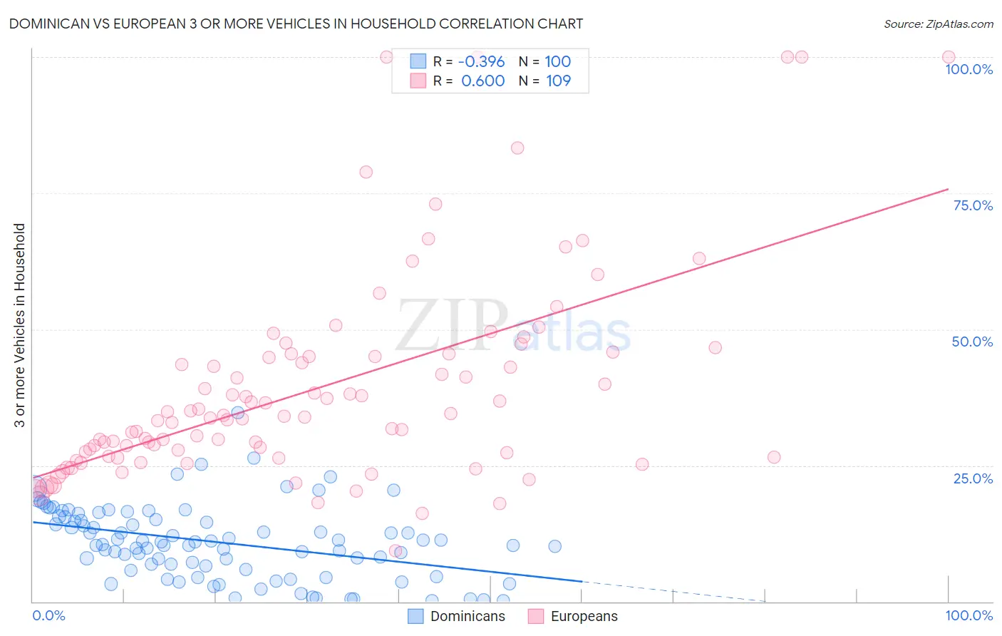 Dominican vs European 3 or more Vehicles in Household