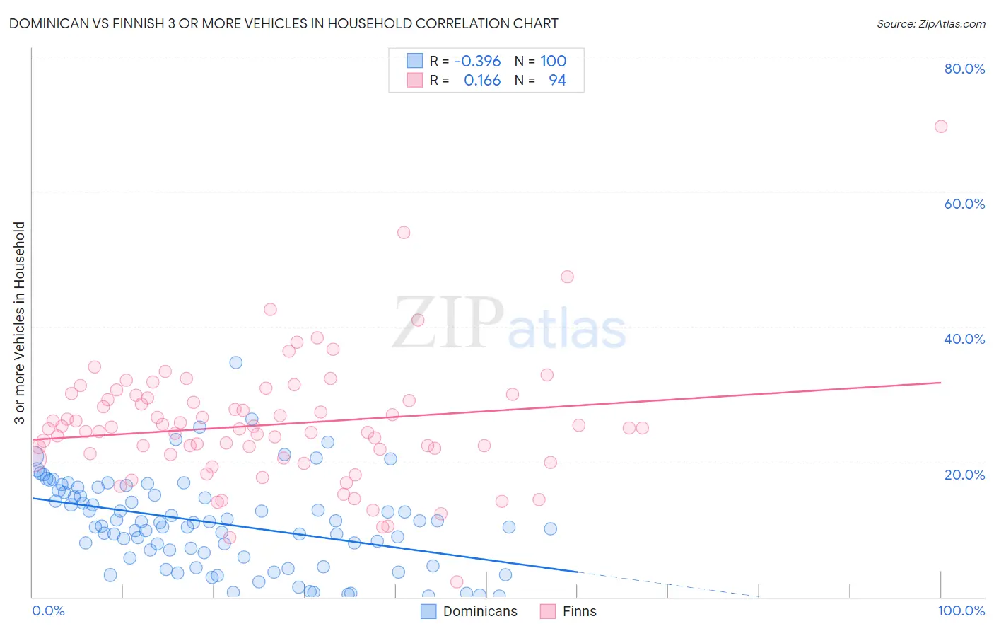 Dominican vs Finnish 3 or more Vehicles in Household