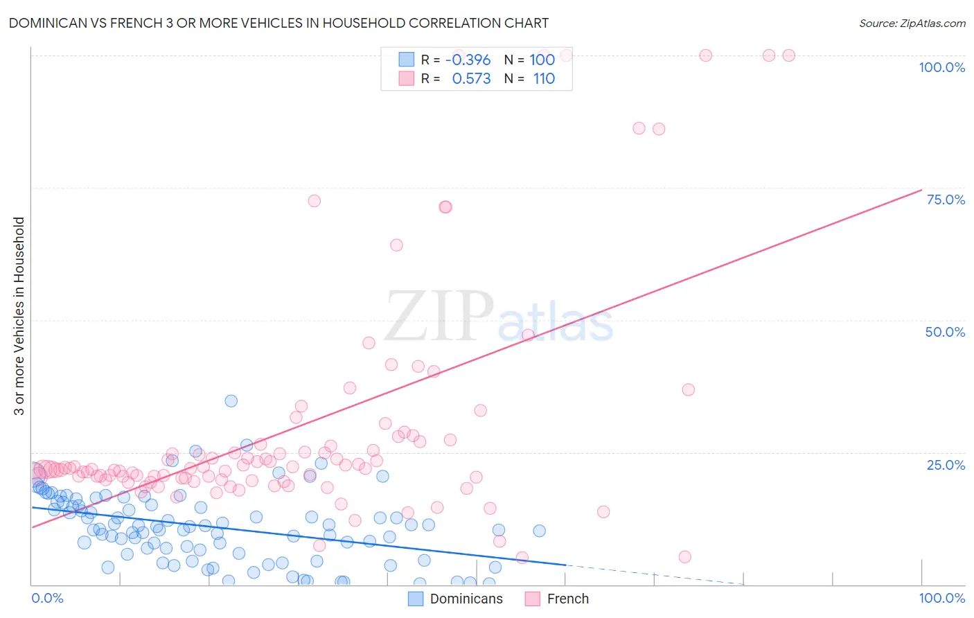 Dominican vs French 3 or more Vehicles in Household