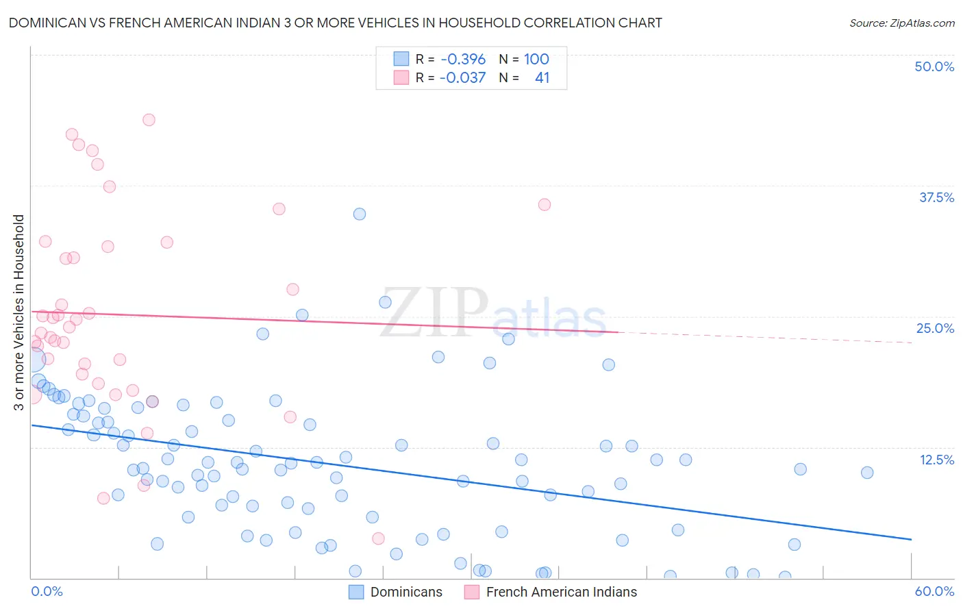Dominican vs French American Indian 3 or more Vehicles in Household
