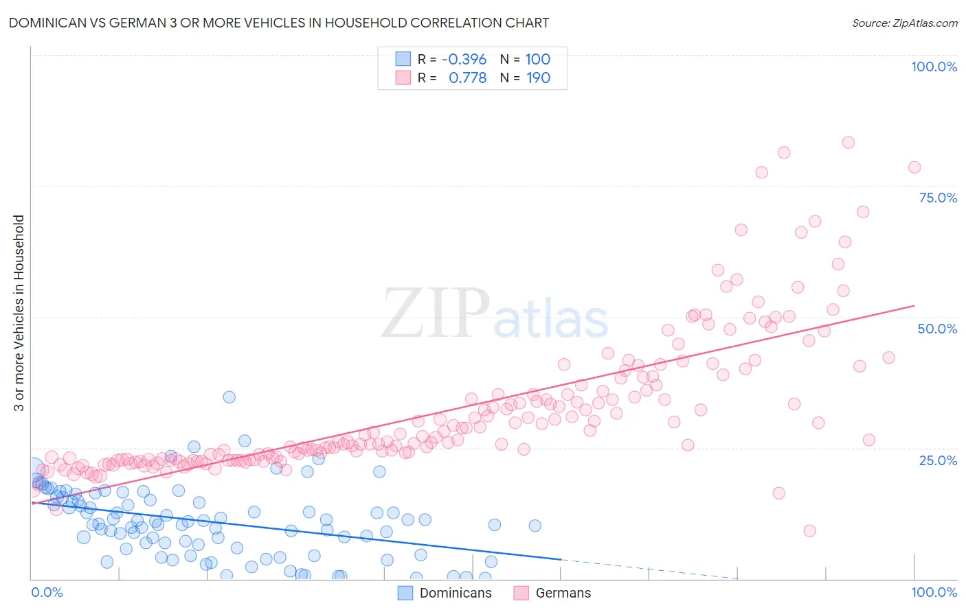 Dominican vs German 3 or more Vehicles in Household