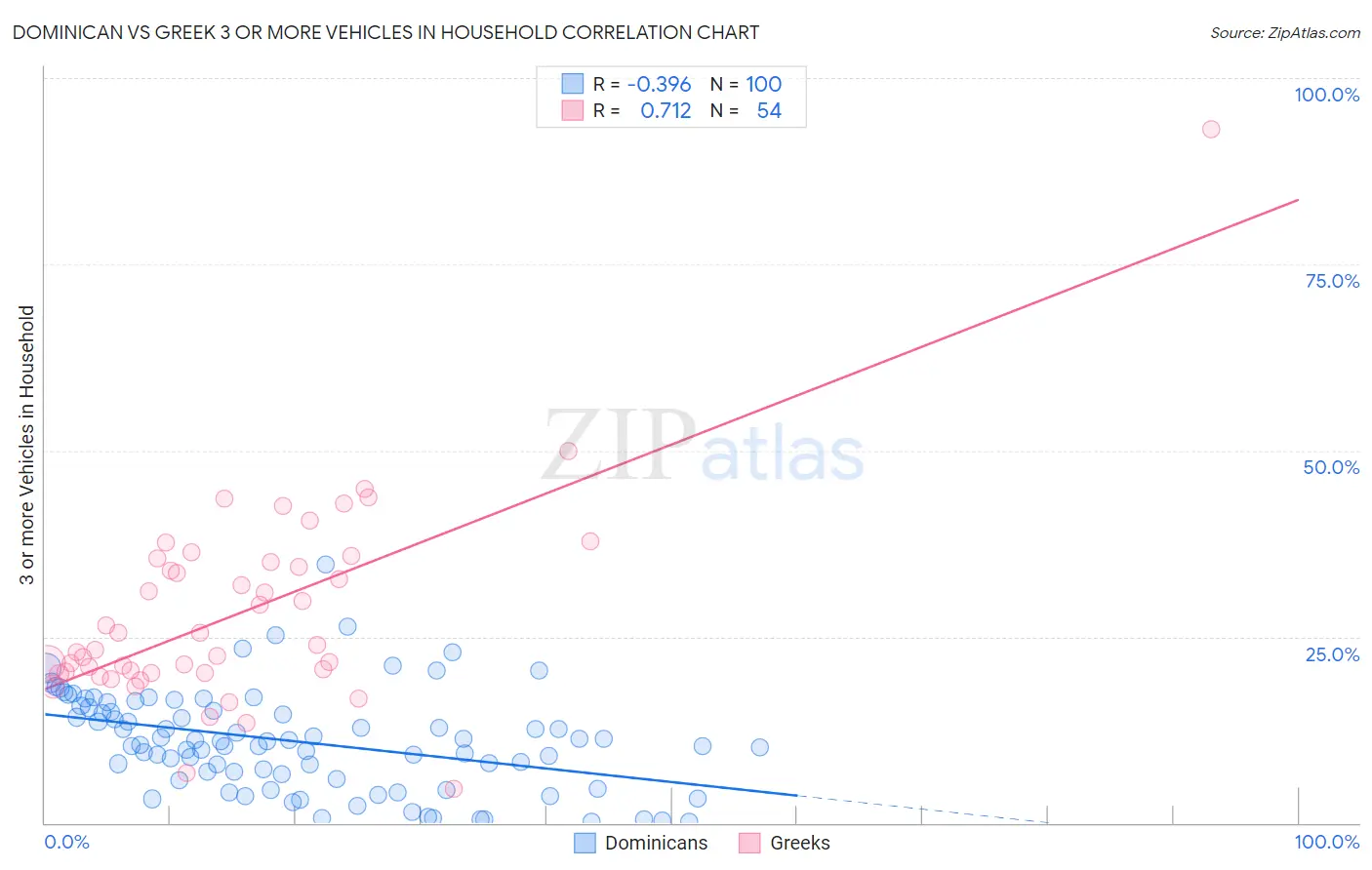 Dominican vs Greek 3 or more Vehicles in Household