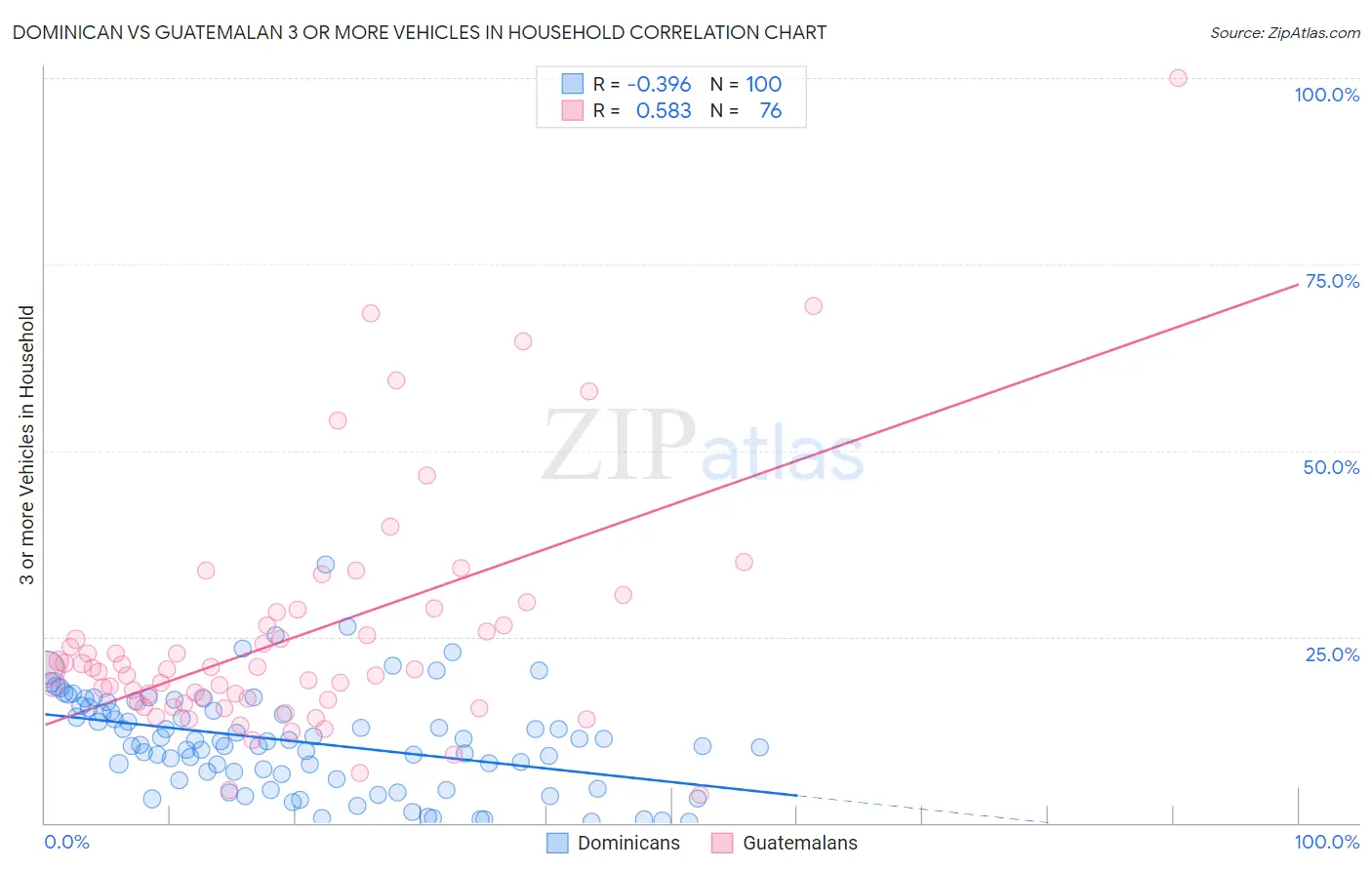 Dominican vs Guatemalan 3 or more Vehicles in Household