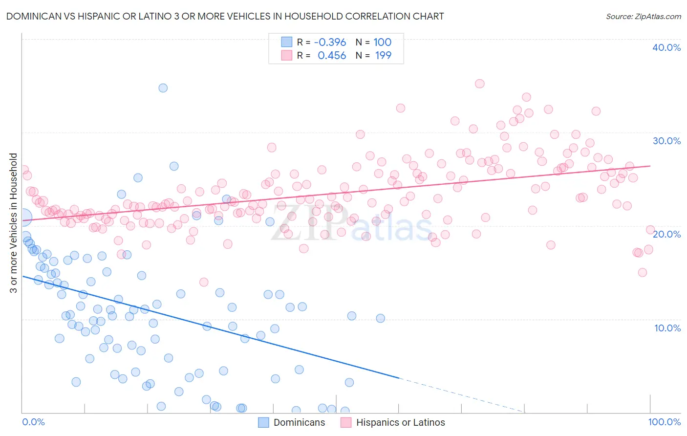 Dominican vs Hispanic or Latino 3 or more Vehicles in Household