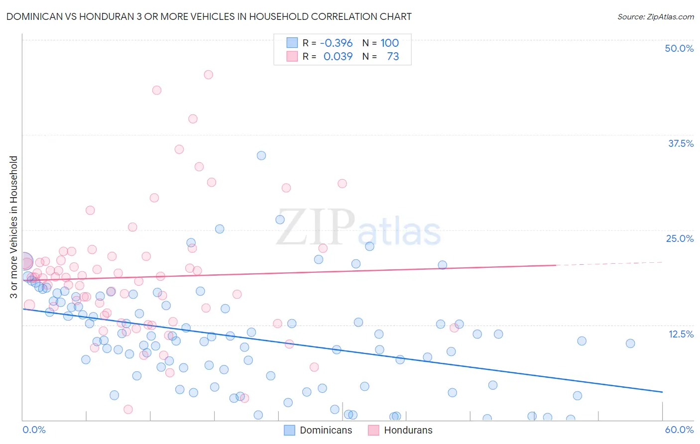 Dominican vs Honduran 3 or more Vehicles in Household