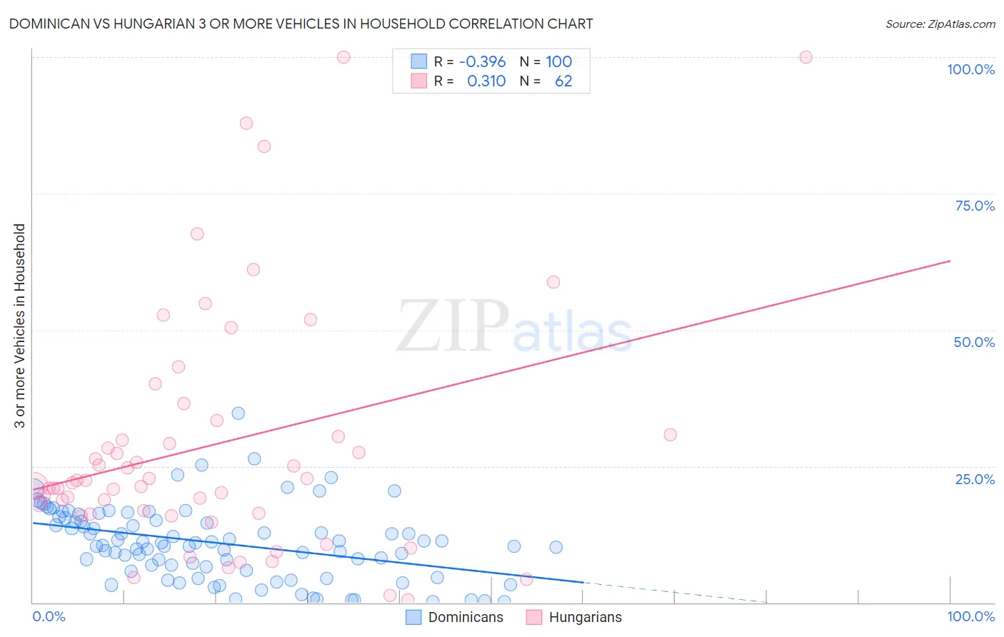 Dominican vs Hungarian 3 or more Vehicles in Household