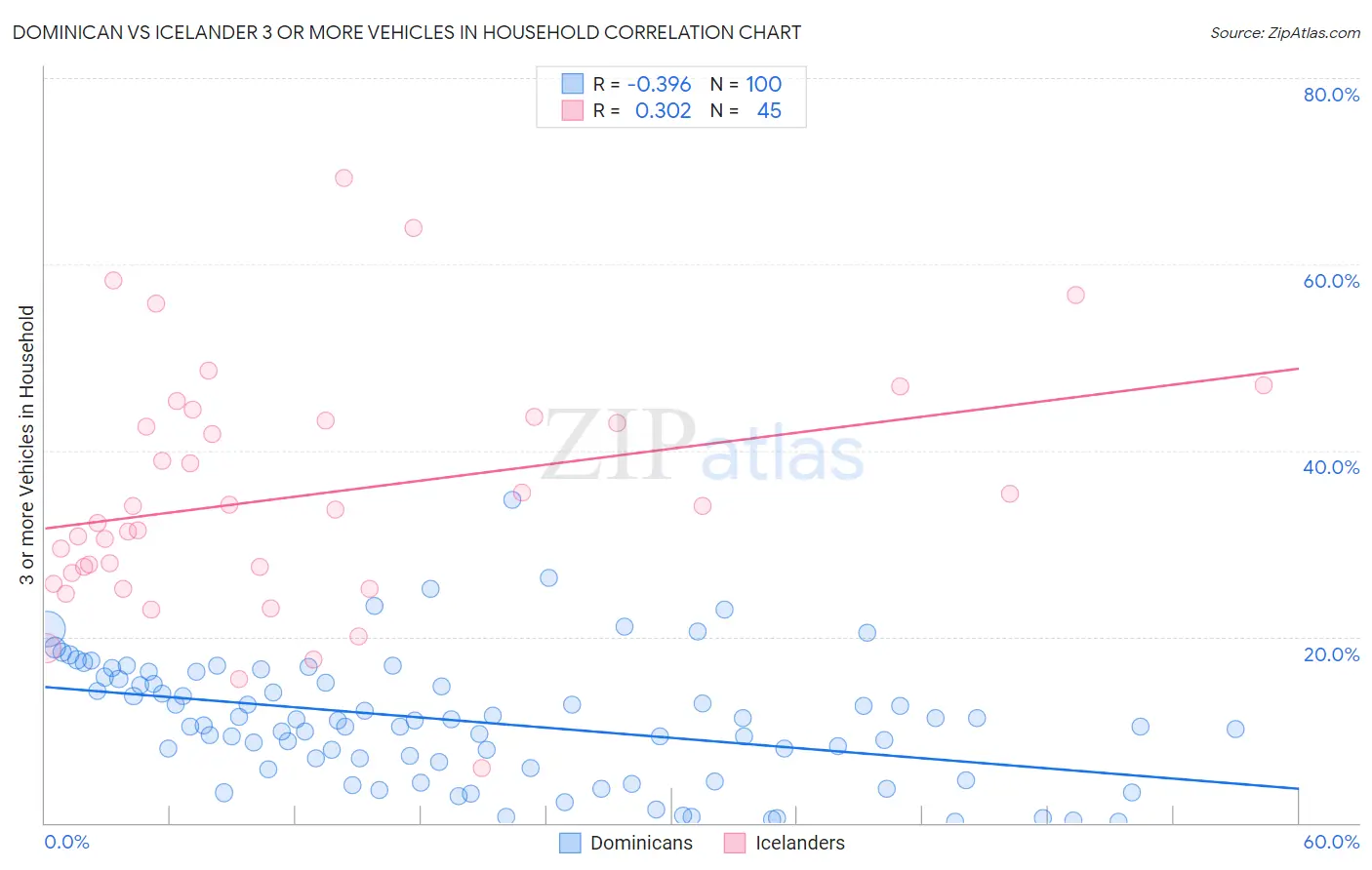Dominican vs Icelander 3 or more Vehicles in Household