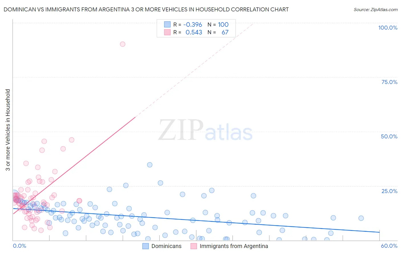 Dominican vs Immigrants from Argentina 3 or more Vehicles in Household