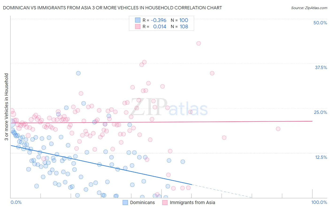 Dominican vs Immigrants from Asia 3 or more Vehicles in Household