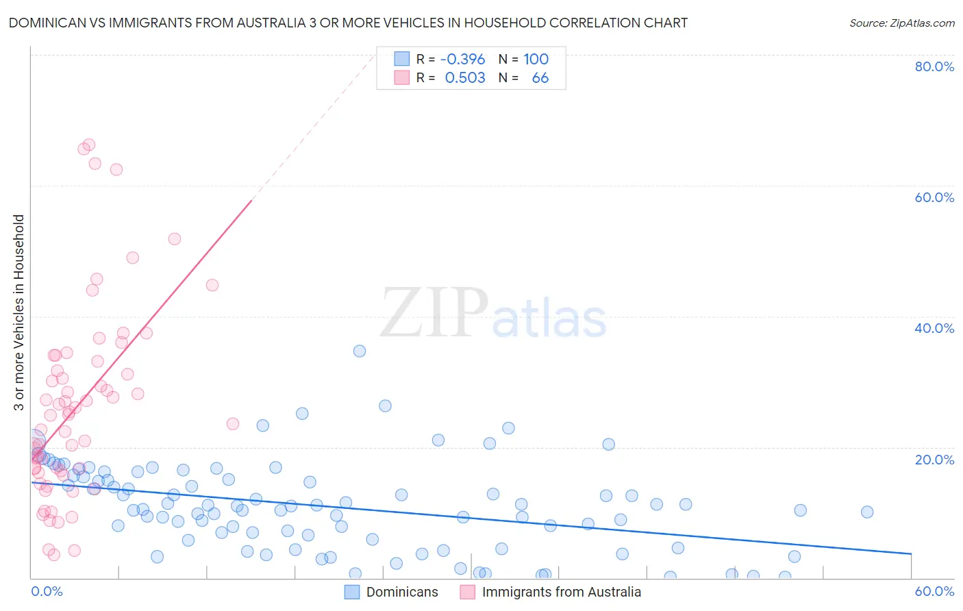 Dominican vs Immigrants from Australia 3 or more Vehicles in Household