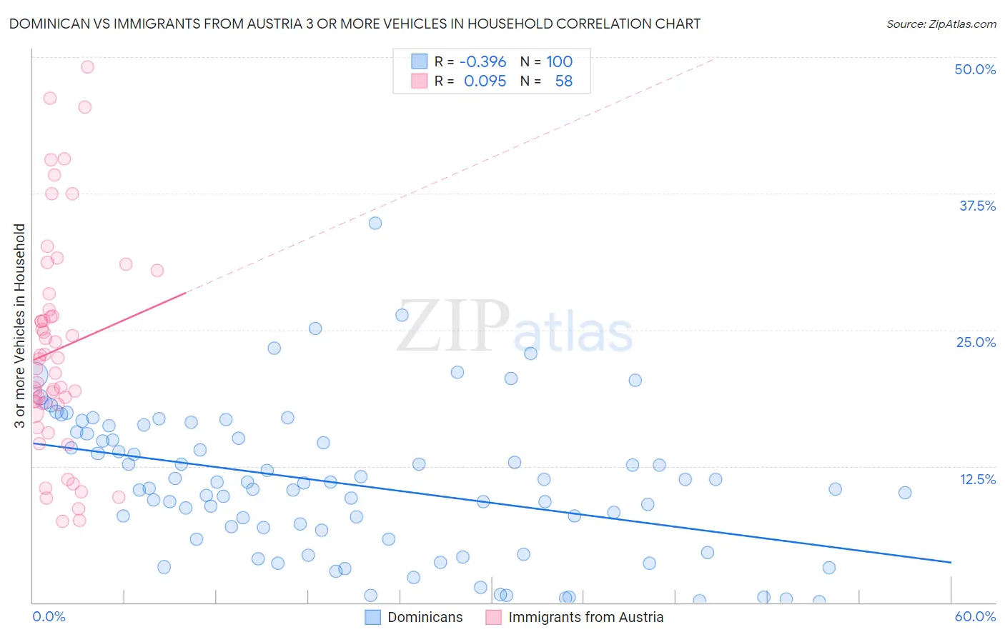 Dominican vs Immigrants from Austria 3 or more Vehicles in Household