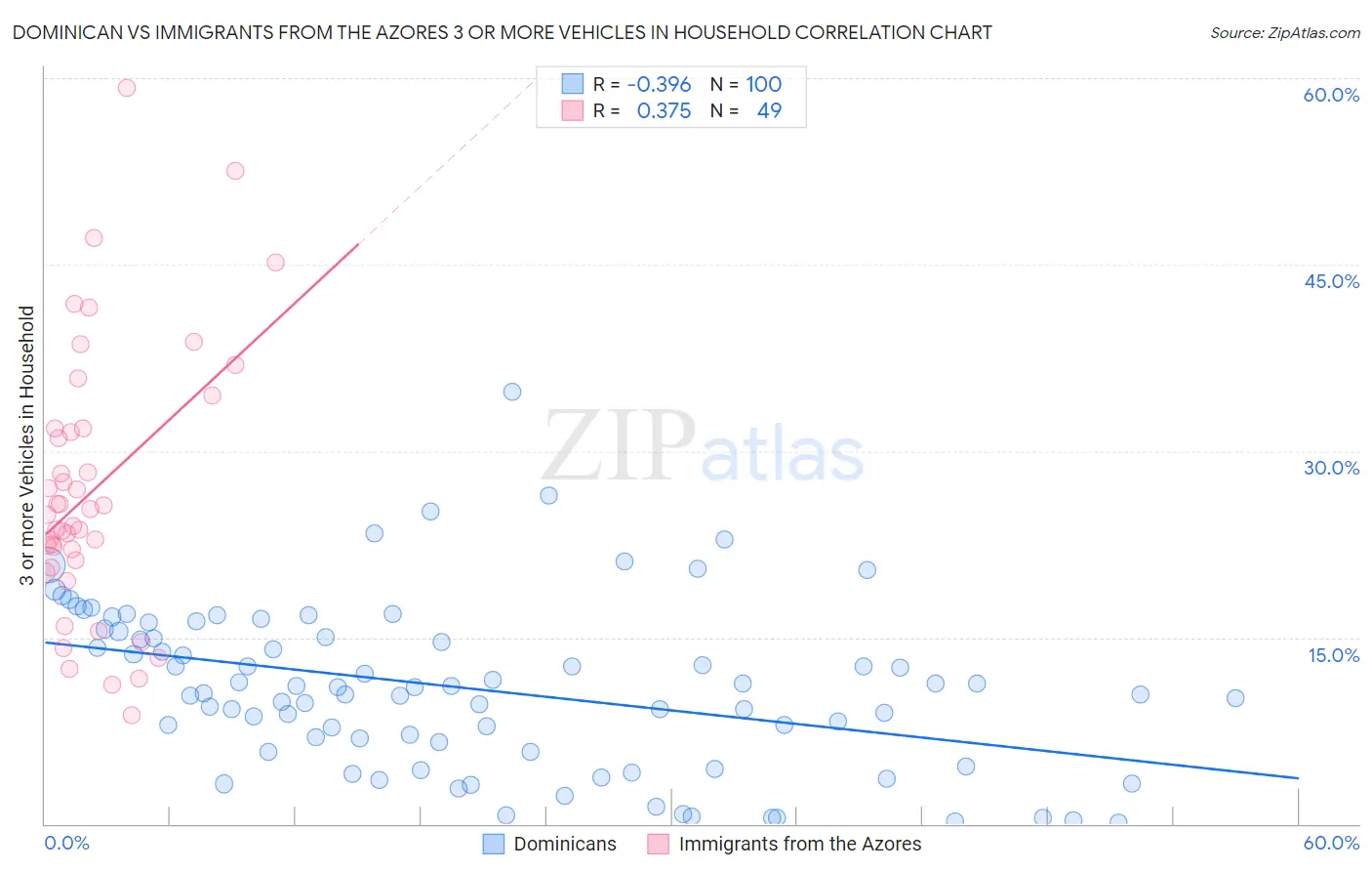 Dominican vs Immigrants from the Azores 3 or more Vehicles in Household