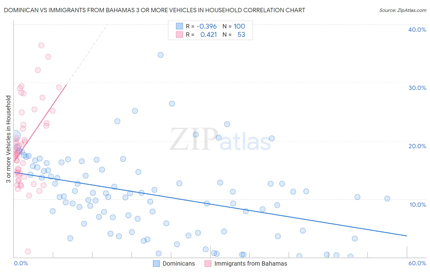 Dominican vs Immigrants from Bahamas 3 or more Vehicles in Household
