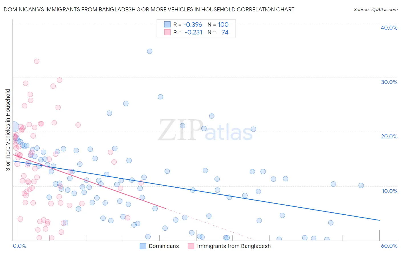 Dominican vs Immigrants from Bangladesh 3 or more Vehicles in Household