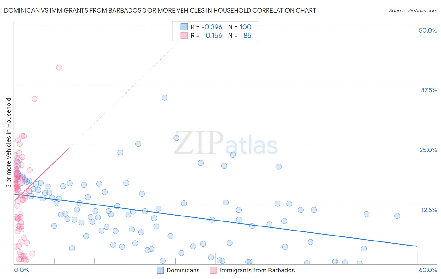 Dominican vs Immigrants from Barbados 3 or more Vehicles in Household