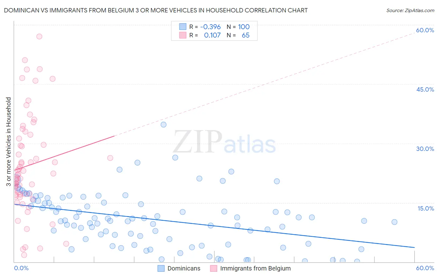Dominican vs Immigrants from Belgium 3 or more Vehicles in Household