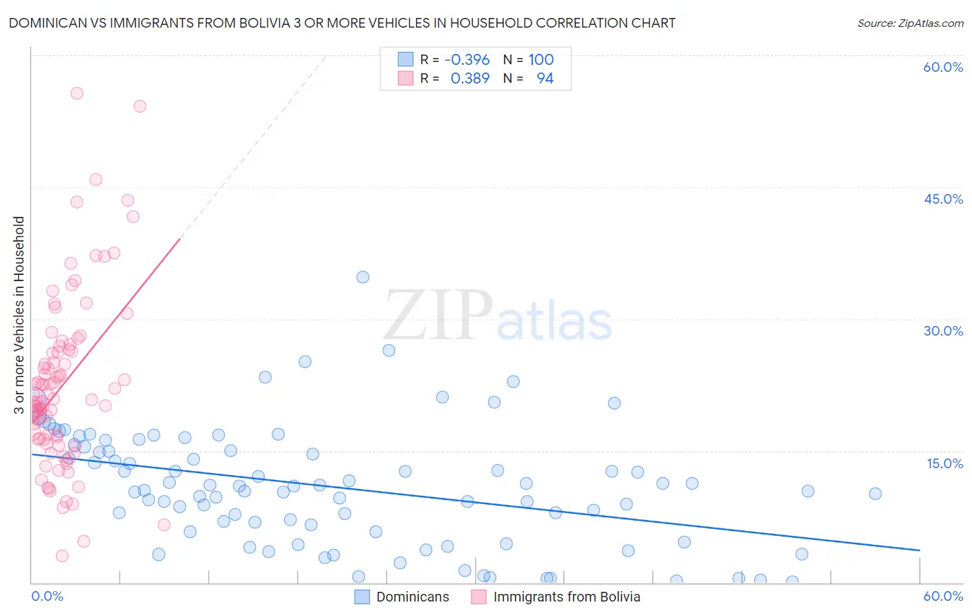 Dominican vs Immigrants from Bolivia 3 or more Vehicles in Household