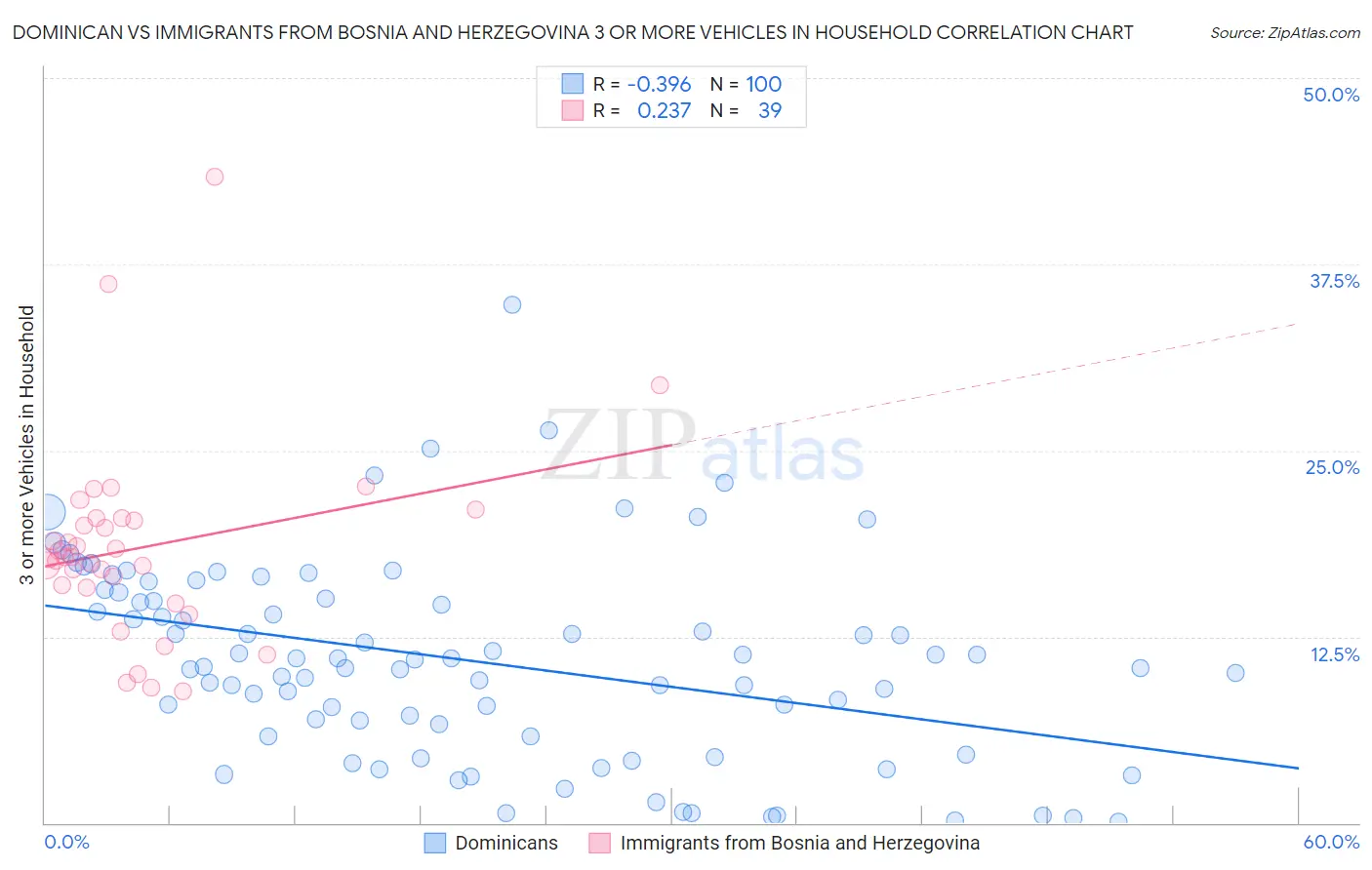 Dominican vs Immigrants from Bosnia and Herzegovina 3 or more Vehicles in Household