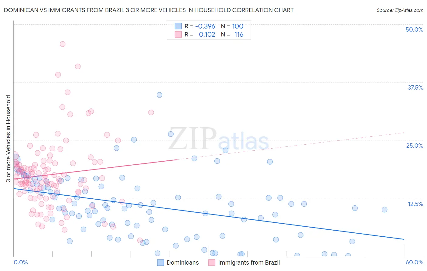 Dominican vs Immigrants from Brazil 3 or more Vehicles in Household