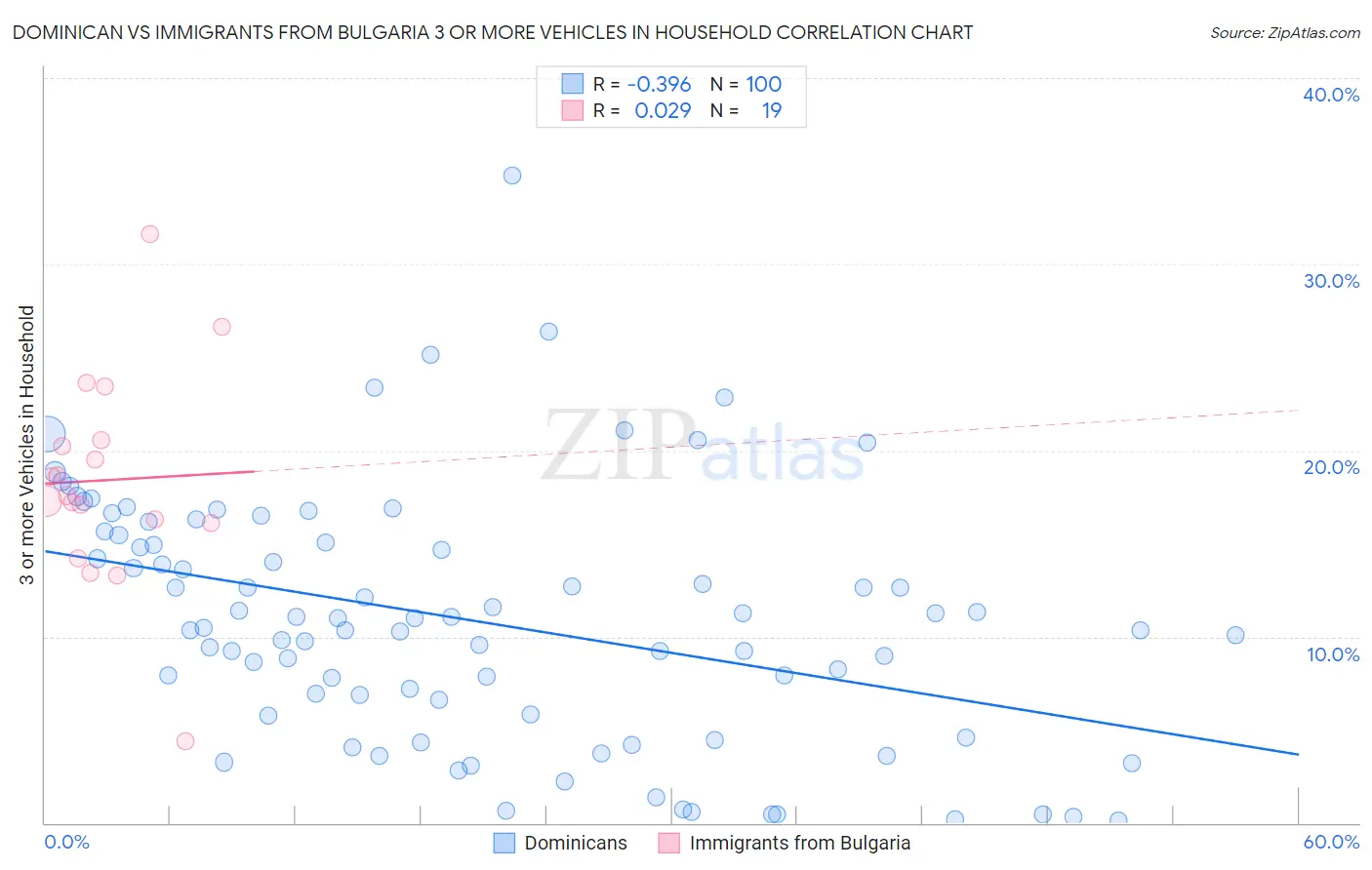 Dominican vs Immigrants from Bulgaria 3 or more Vehicles in Household