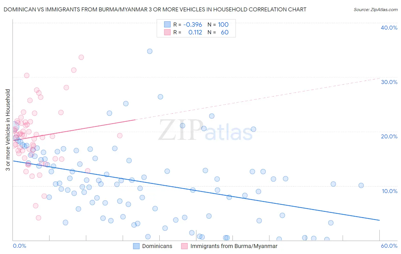 Dominican vs Immigrants from Burma/Myanmar 3 or more Vehicles in Household