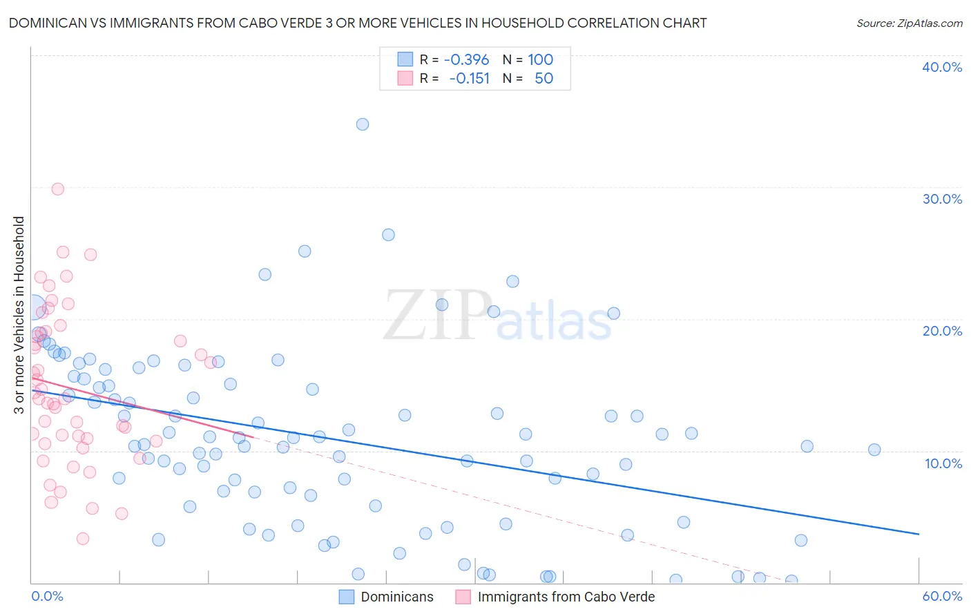 Dominican vs Immigrants from Cabo Verde 3 or more Vehicles in Household
