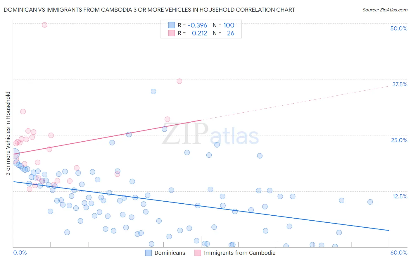 Dominican vs Immigrants from Cambodia 3 or more Vehicles in Household