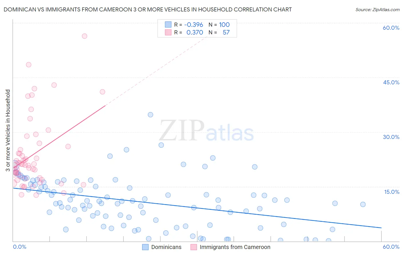 Dominican vs Immigrants from Cameroon 3 or more Vehicles in Household