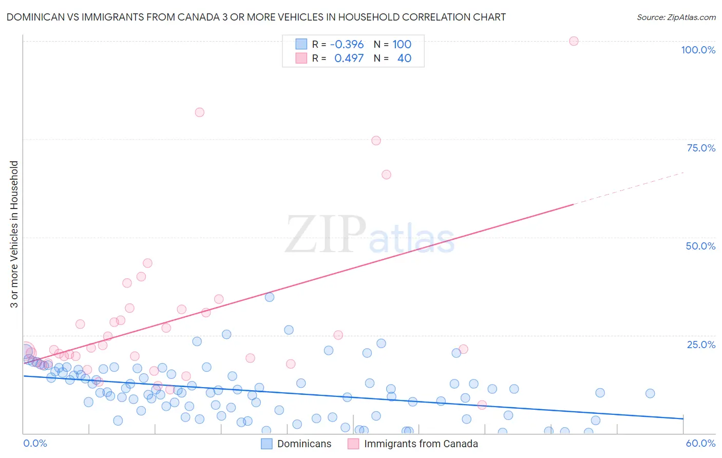 Dominican vs Immigrants from Canada 3 or more Vehicles in Household