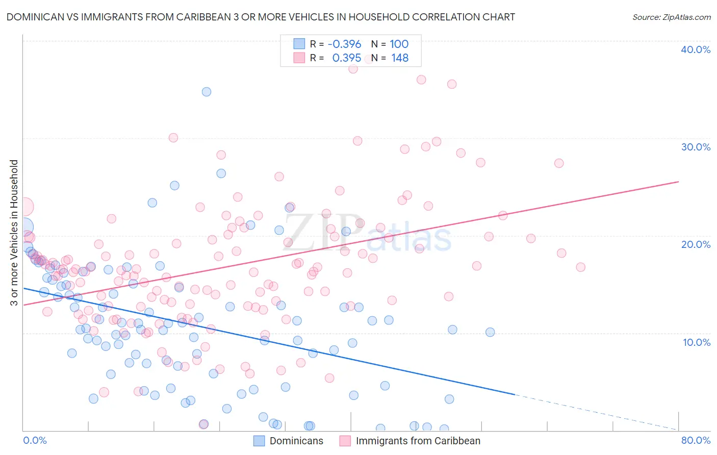 Dominican vs Immigrants from Caribbean 3 or more Vehicles in Household