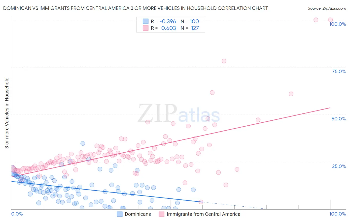 Dominican vs Immigrants from Central America 3 or more Vehicles in Household