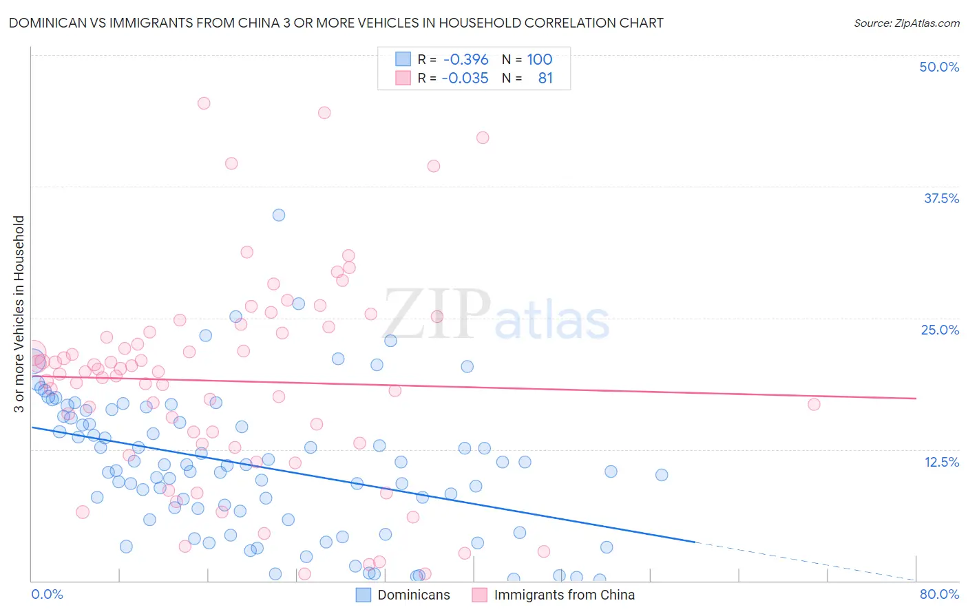 Dominican vs Immigrants from China 3 or more Vehicles in Household