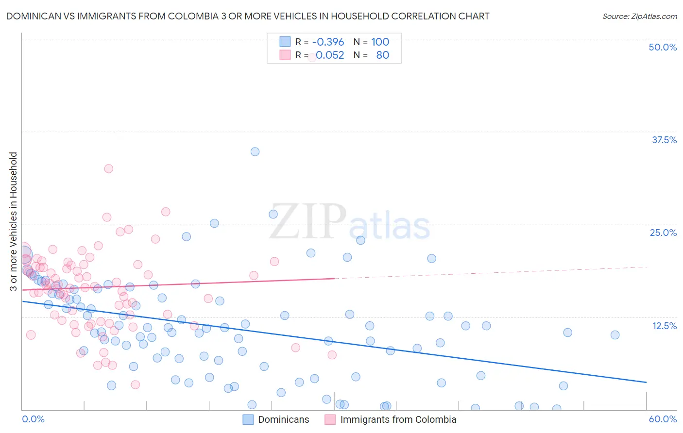 Dominican vs Immigrants from Colombia 3 or more Vehicles in Household
