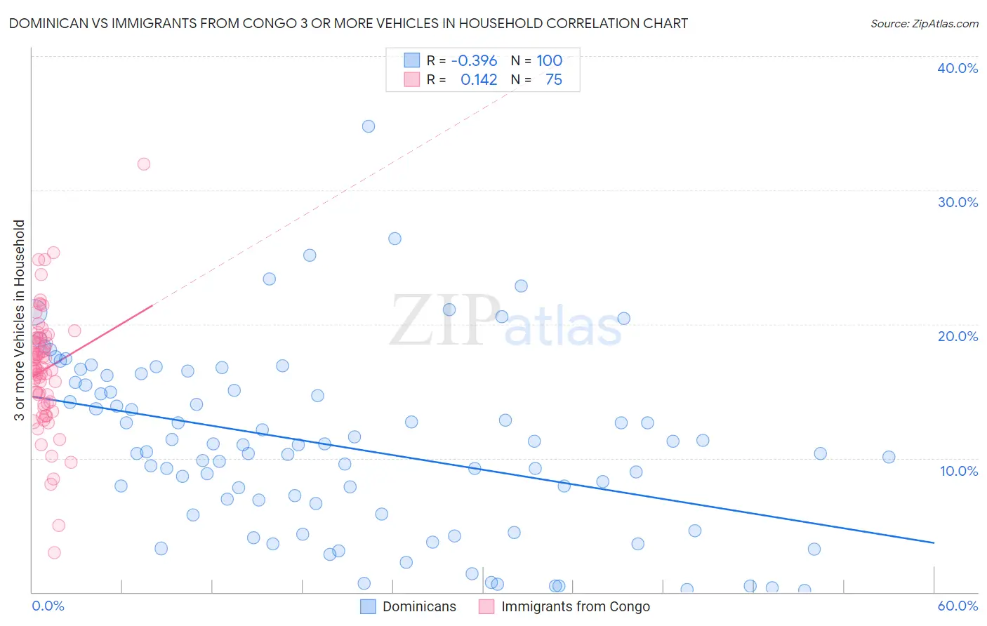 Dominican vs Immigrants from Congo 3 or more Vehicles in Household